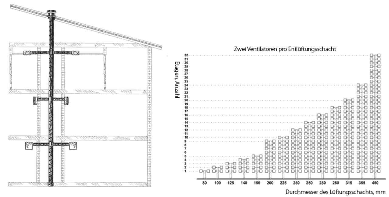 Beispiel 1 Valeo von Blauberg Ventilatoren